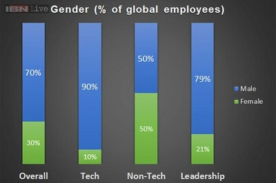 90 per cent of Twitter's tech employees are male