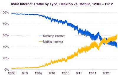 Mobile Internet usage in India outstrips traffic from desktops