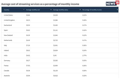 Netflix, Amazon Video And Disney+ Hotstar Subscriptions Are Cheapest In India, But With A Catch
