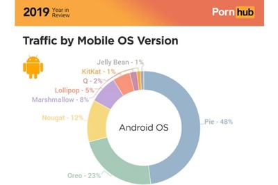 Pornhub Rises to Tell us Android Stats That Google Does Not Want to Share