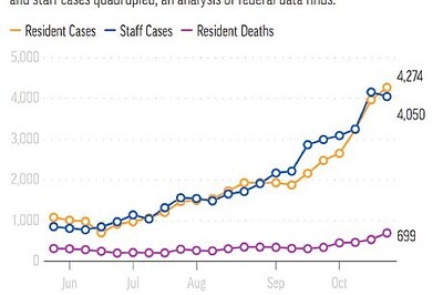 Nursing Home COVID-19 Cases Rise Four-fold In Surge States